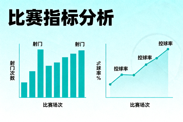 体育数据分析图表，展示射门与控球率等比赛指标
